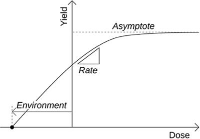 Site-Specific Multilevel Modeling of Potato Response to Nitrogen Fertilization